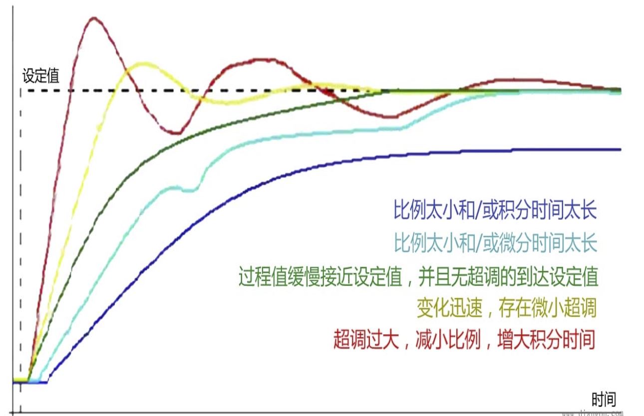 PID Tuning Method