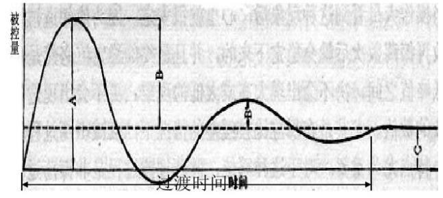 经验试凑法整定PID参数